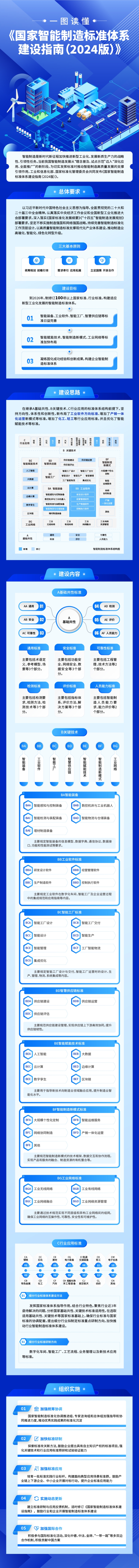 工信部、國(guó)家標(biāo)準(zhǔn)委聯(lián)合印發(fā)《國(guó)家智能制造標(biāo)準(zhǔn)體系建設(shè)指南（2024 版）》(圖2)