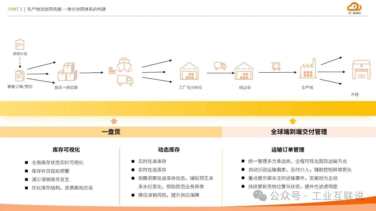 2025智能制造行業物流與供應鏈數字化轉型白皮書(圖20)